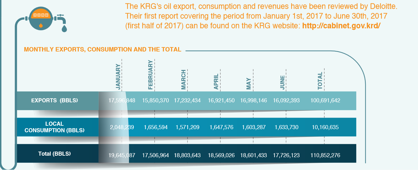 The KRG's monthly oil exports and consumption during the first six months of 2017. (Photo: KRG)